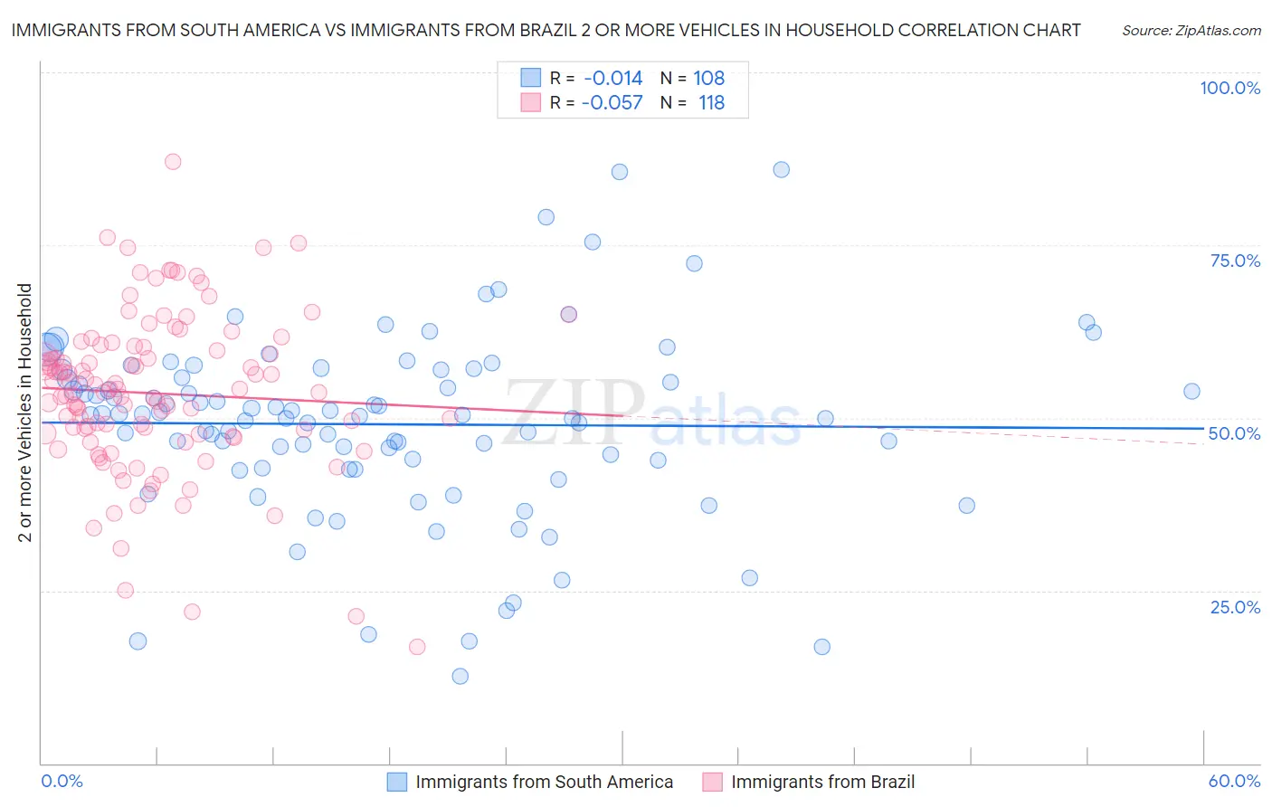 Immigrants from South America vs Immigrants from Brazil 2 or more Vehicles in Household