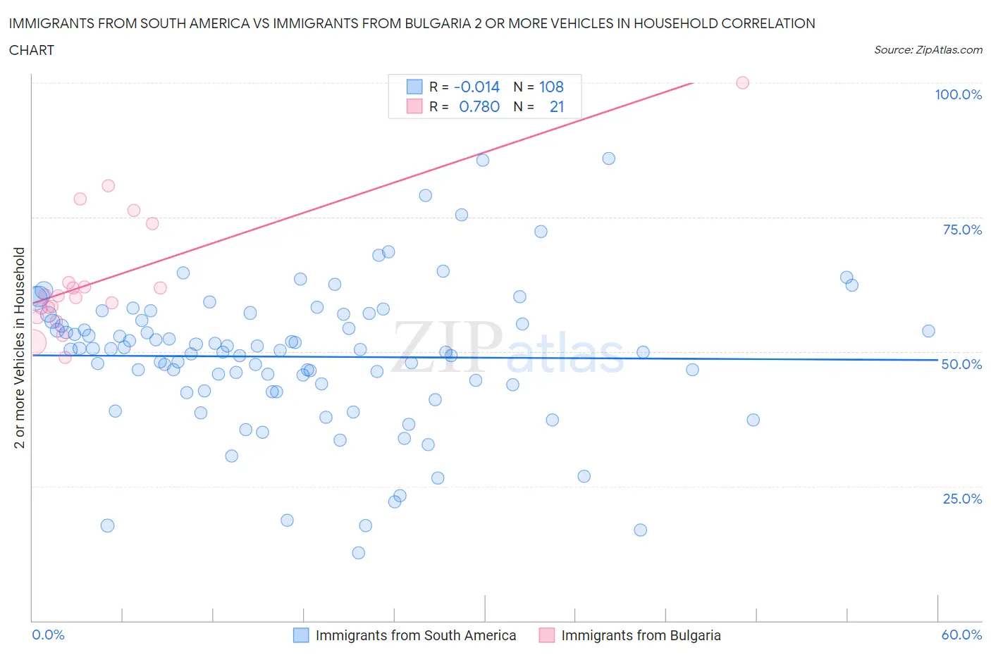 Immigrants from South America vs Immigrants from Bulgaria 2 or more Vehicles in Household