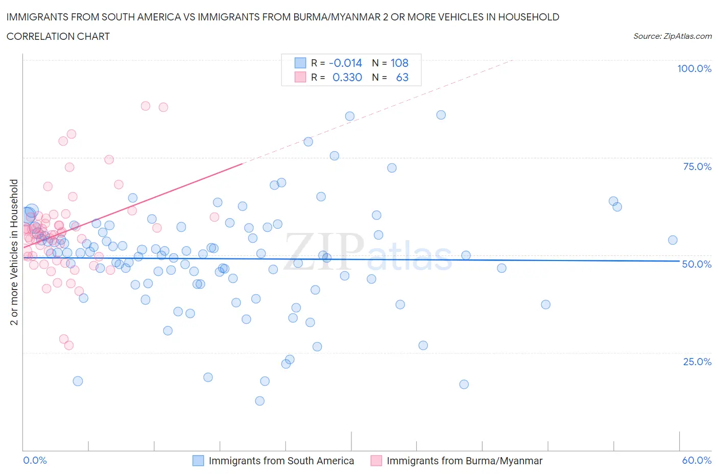 Immigrants from South America vs Immigrants from Burma/Myanmar 2 or more Vehicles in Household