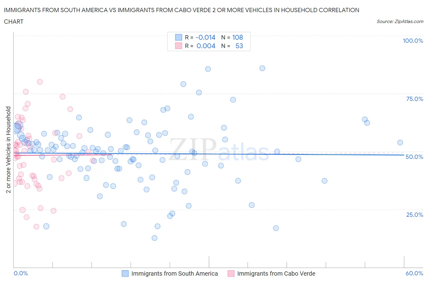 Immigrants from South America vs Immigrants from Cabo Verde 2 or more Vehicles in Household