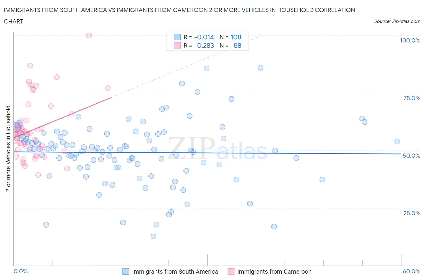 Immigrants from South America vs Immigrants from Cameroon 2 or more Vehicles in Household