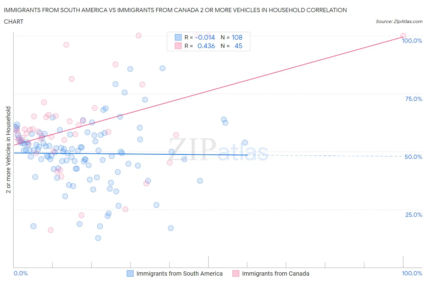 Immigrants from South America vs Immigrants from Canada 2 or more Vehicles in Household