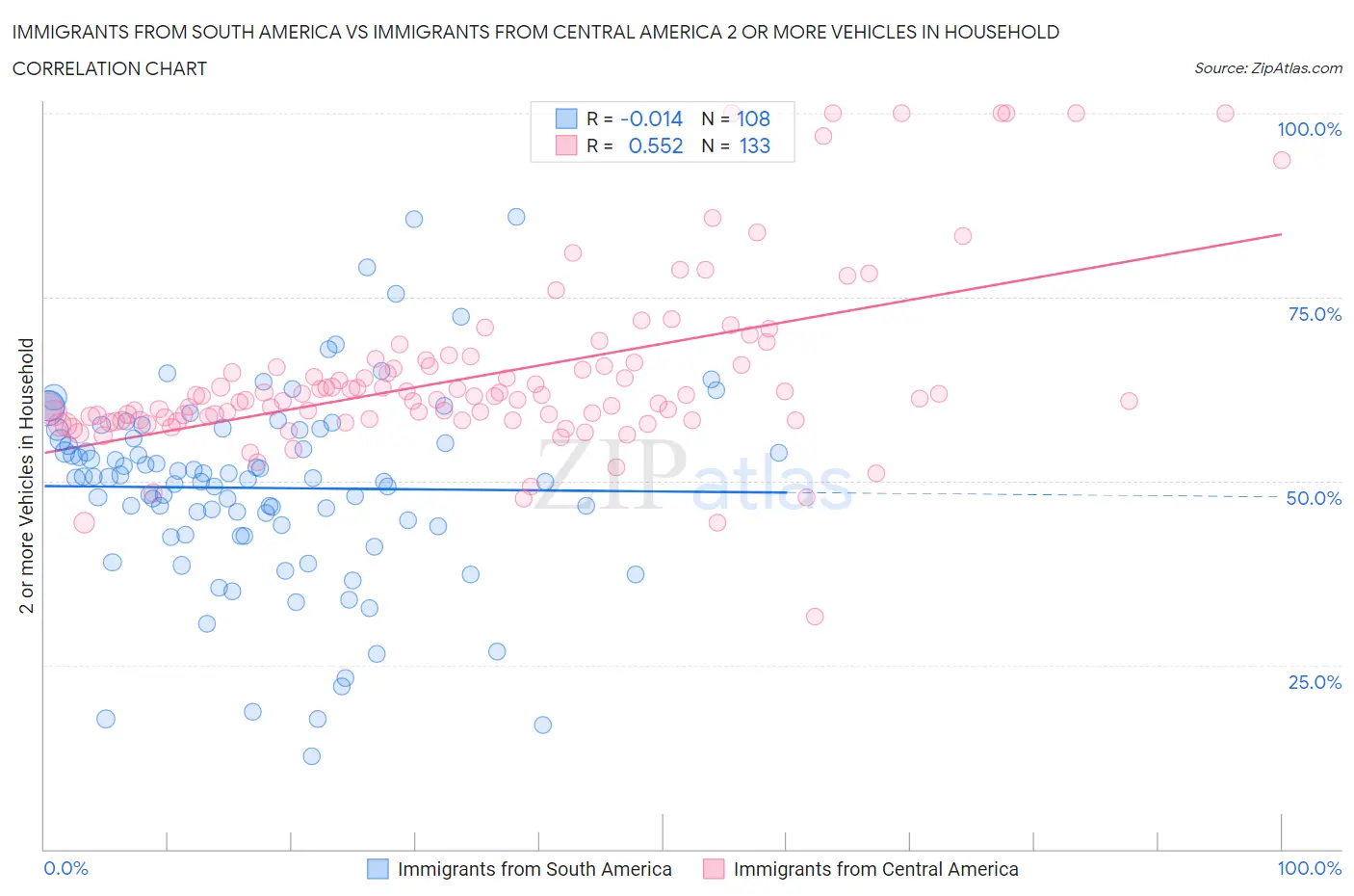 Immigrants from South America vs Immigrants from Central America 2 or more Vehicles in Household