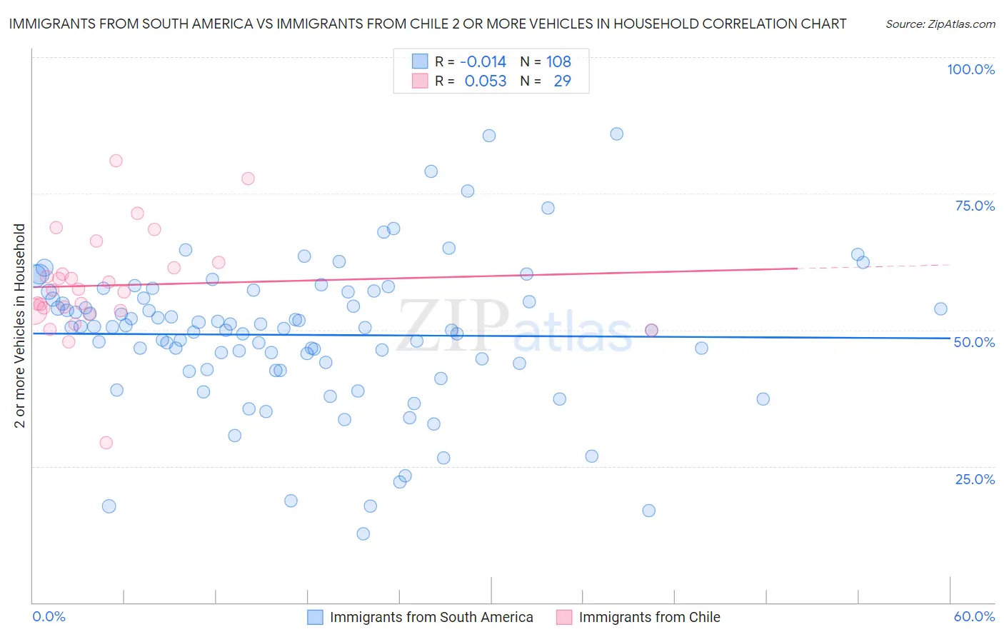 Immigrants from South America vs Immigrants from Chile 2 or more Vehicles in Household