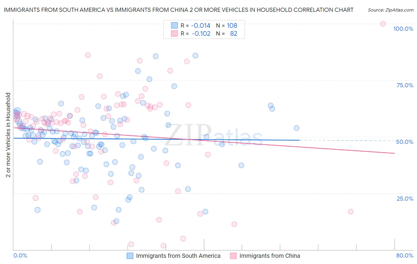 Immigrants from South America vs Immigrants from China 2 or more Vehicles in Household