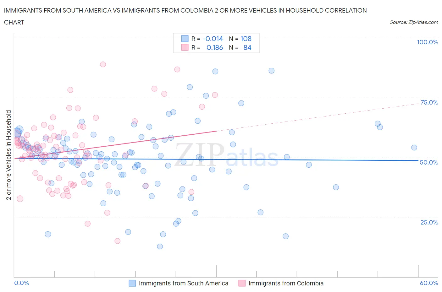 Immigrants from South America vs Immigrants from Colombia 2 or more Vehicles in Household