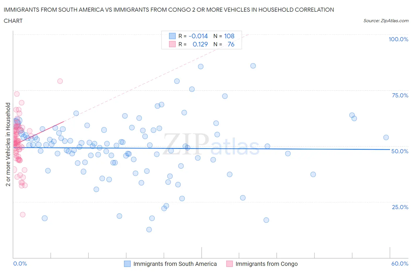 Immigrants from South America vs Immigrants from Congo 2 or more Vehicles in Household