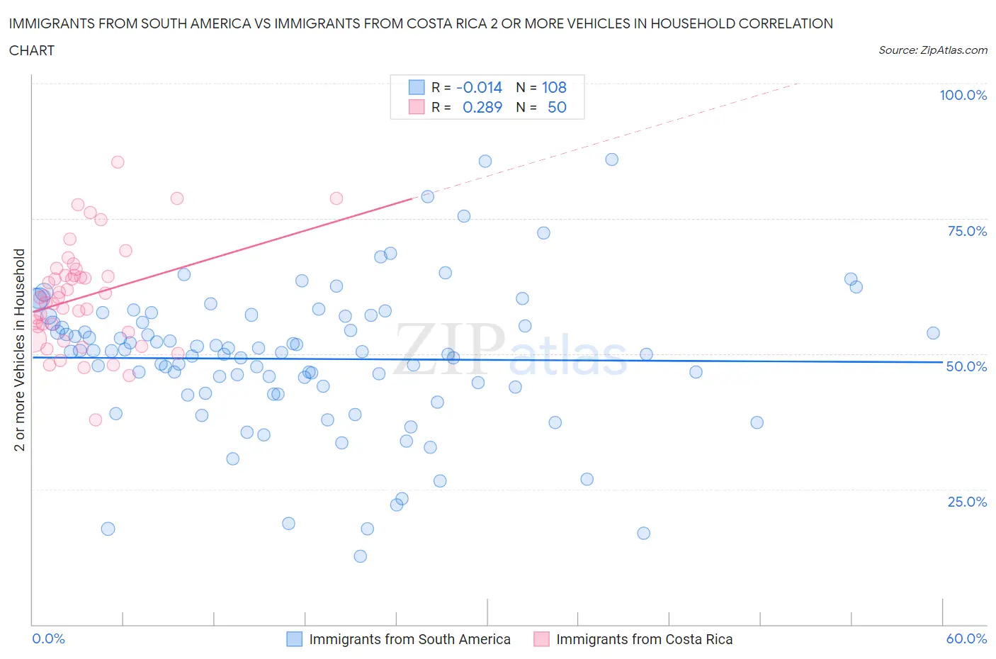 Immigrants from South America vs Immigrants from Costa Rica 2 or more Vehicles in Household