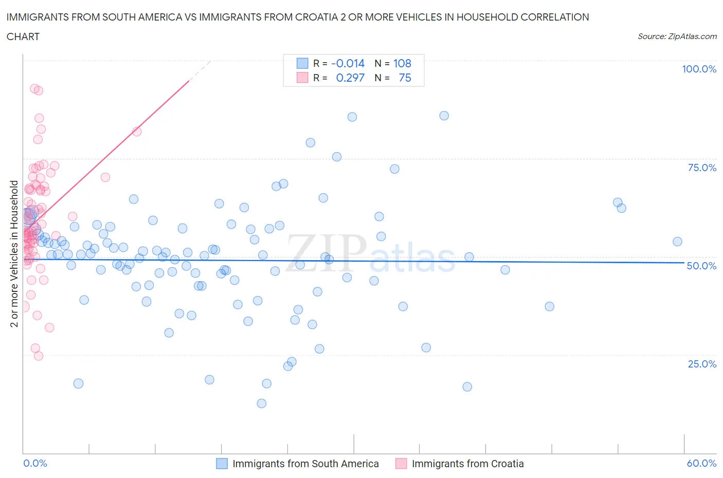 Immigrants from South America vs Immigrants from Croatia 2 or more Vehicles in Household