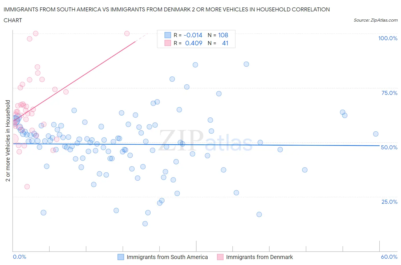 Immigrants from South America vs Immigrants from Denmark 2 or more Vehicles in Household