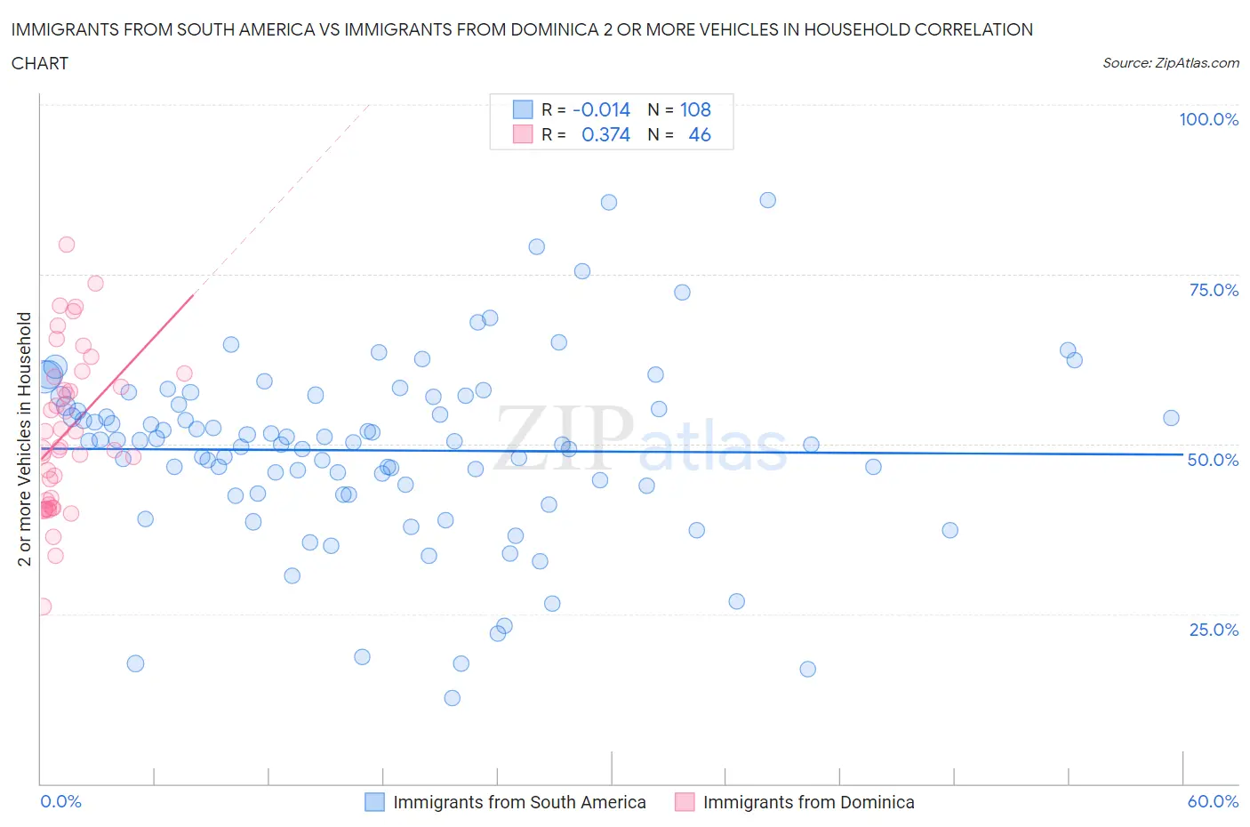 Immigrants from South America vs Immigrants from Dominica 2 or more Vehicles in Household