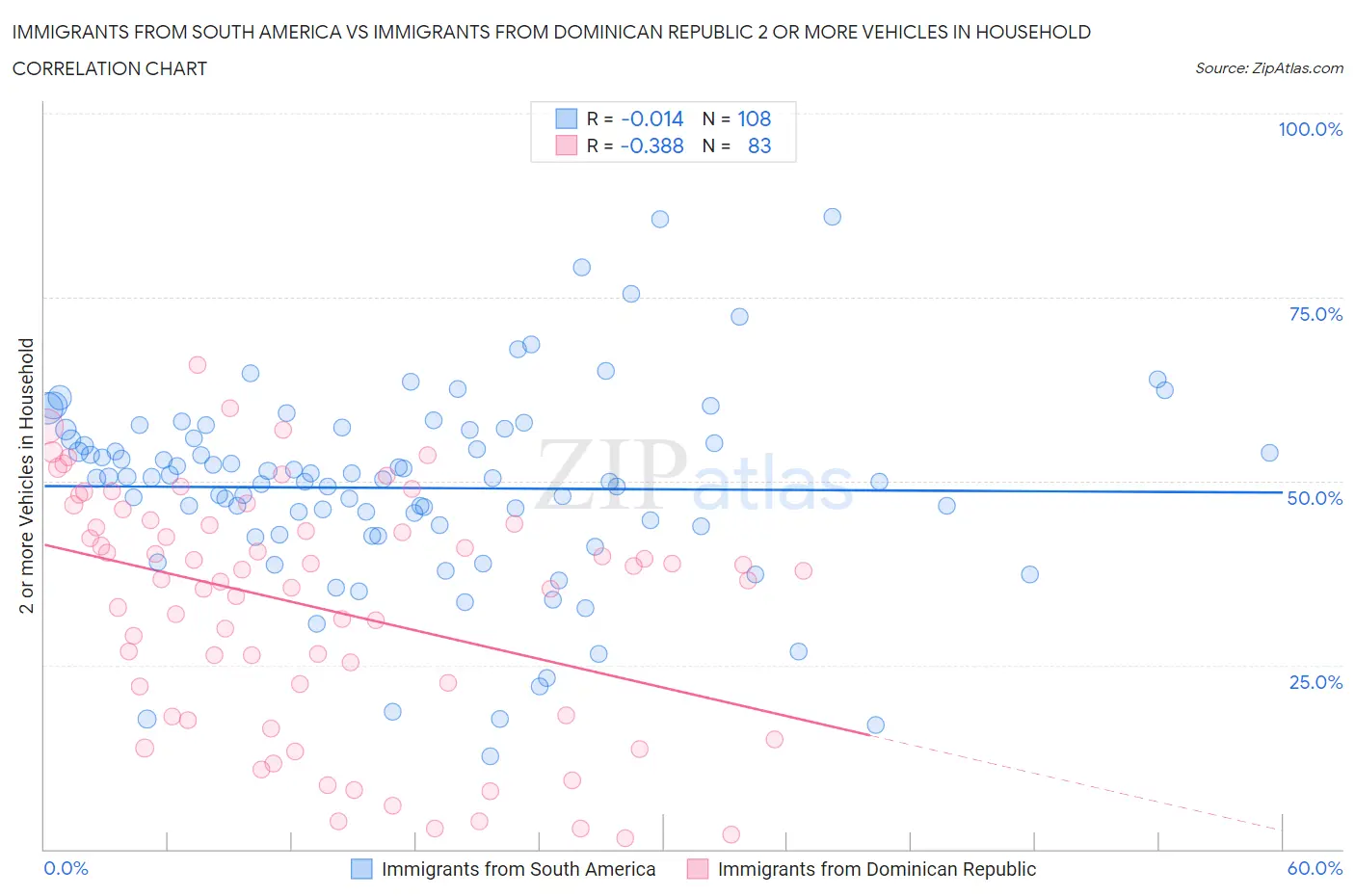 Immigrants from South America vs Immigrants from Dominican Republic 2 or more Vehicles in Household
