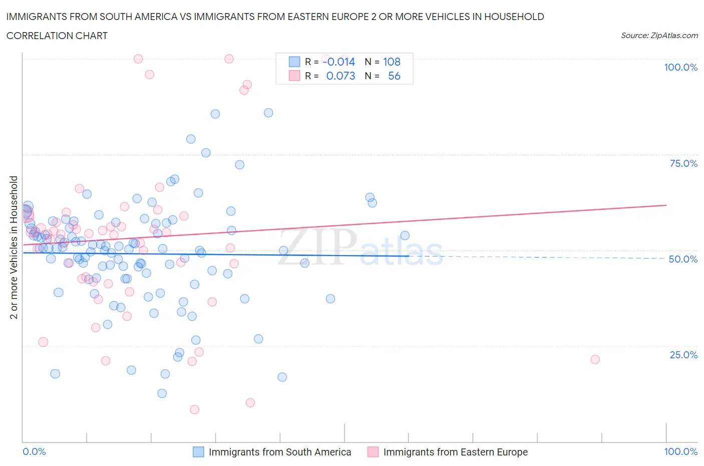 Immigrants from South America vs Immigrants from Eastern Europe 2 or more Vehicles in Household