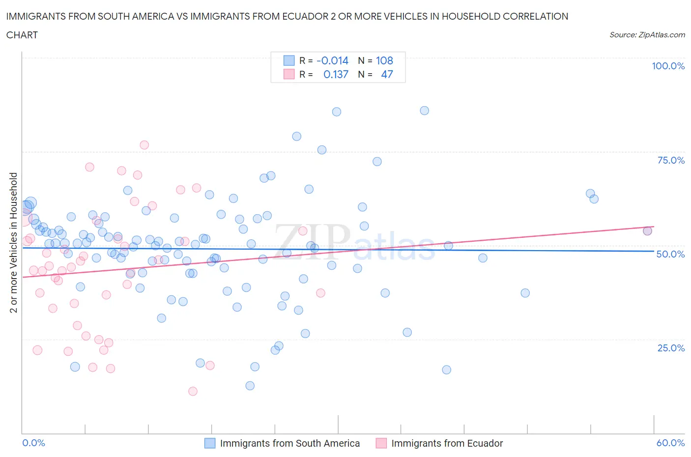 Immigrants from South America vs Immigrants from Ecuador 2 or more Vehicles in Household