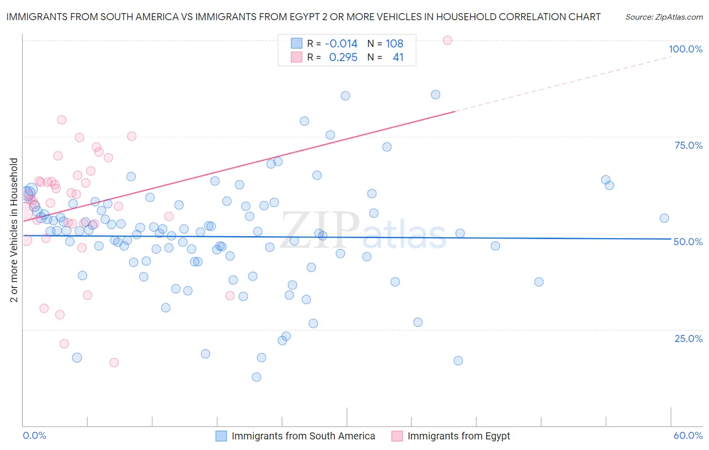 Immigrants from South America vs Immigrants from Egypt 2 or more Vehicles in Household