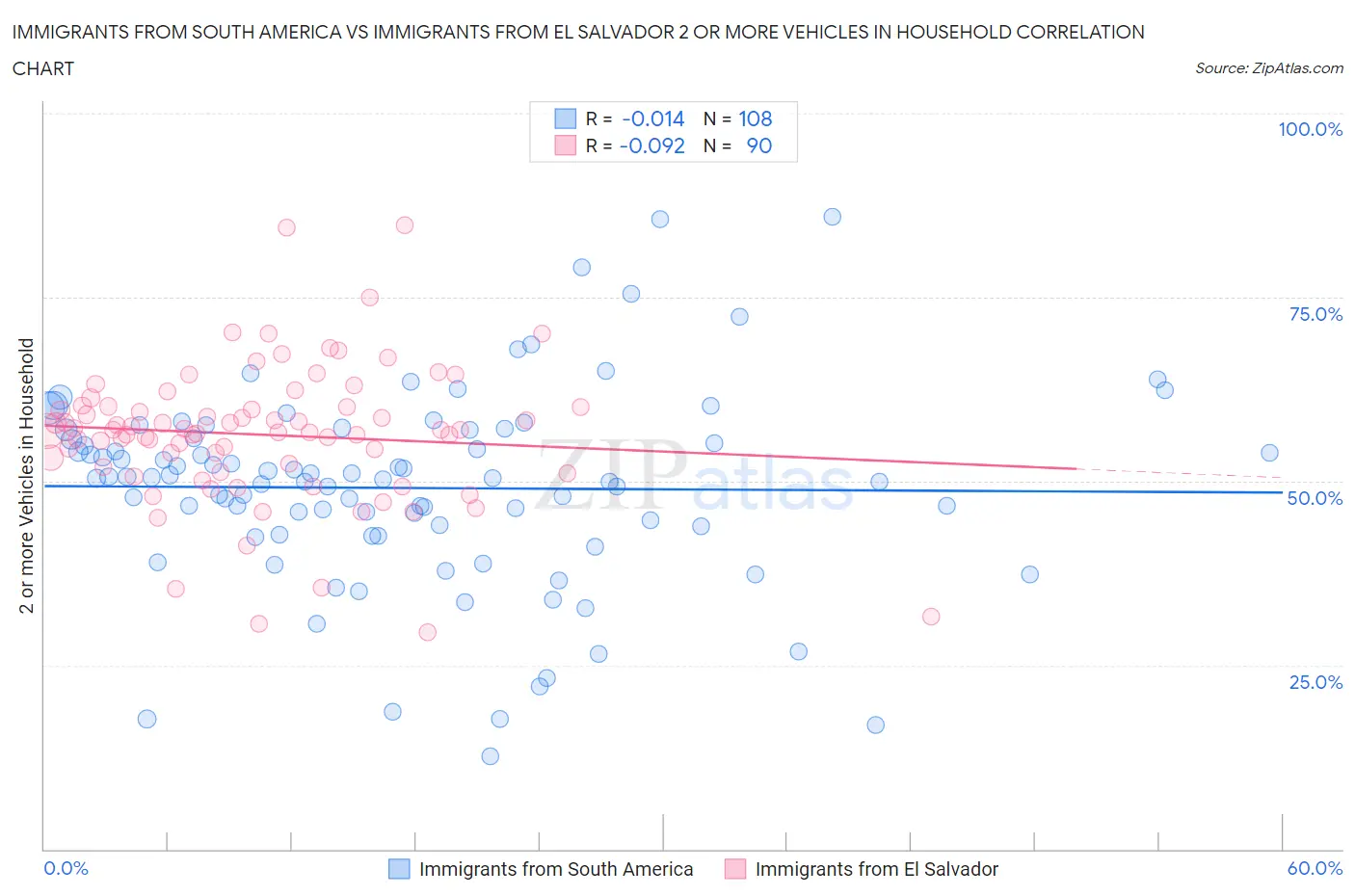 Immigrants from South America vs Immigrants from El Salvador 2 or more Vehicles in Household