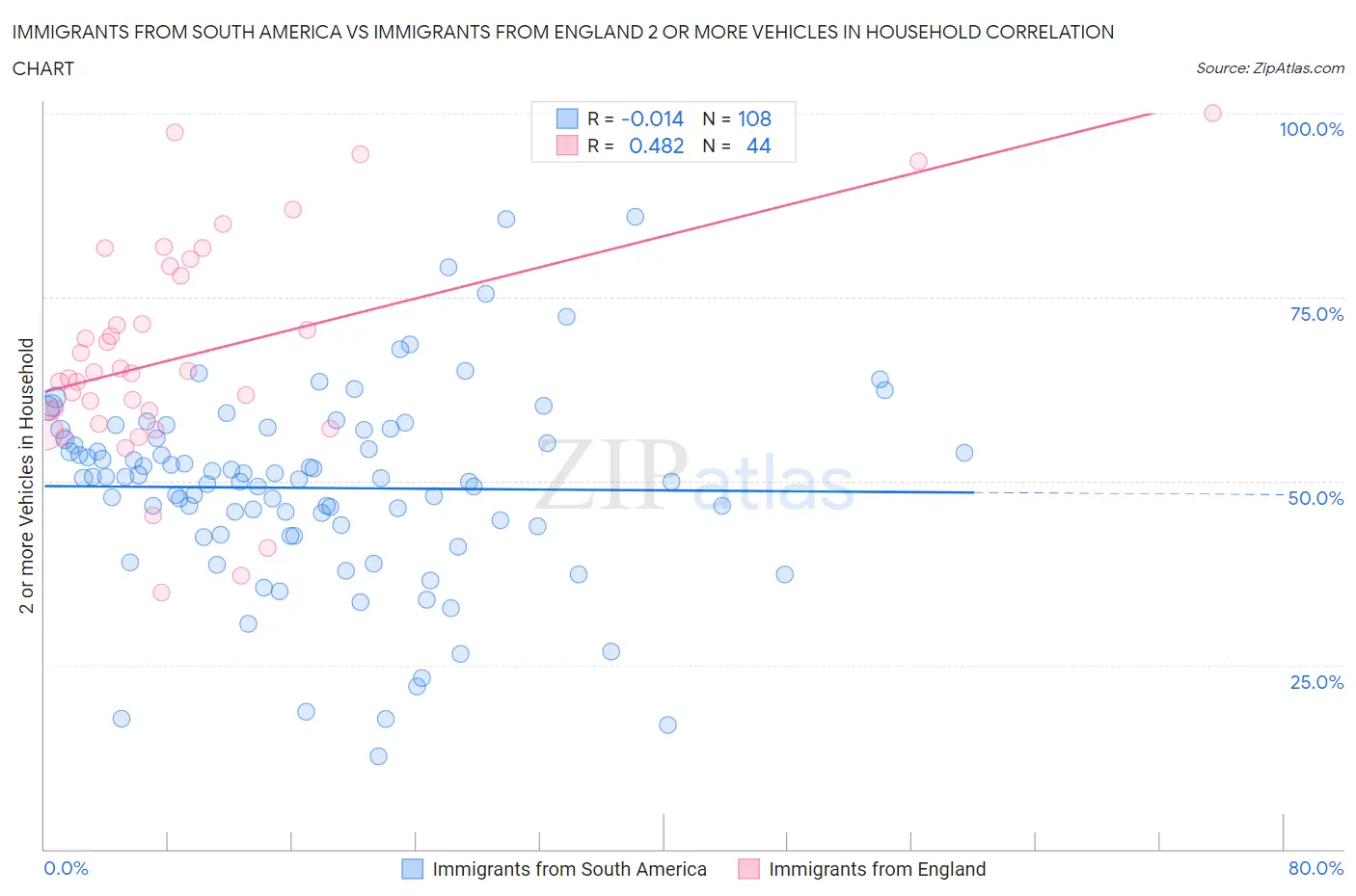 Immigrants from South America vs Immigrants from England 2 or more Vehicles in Household