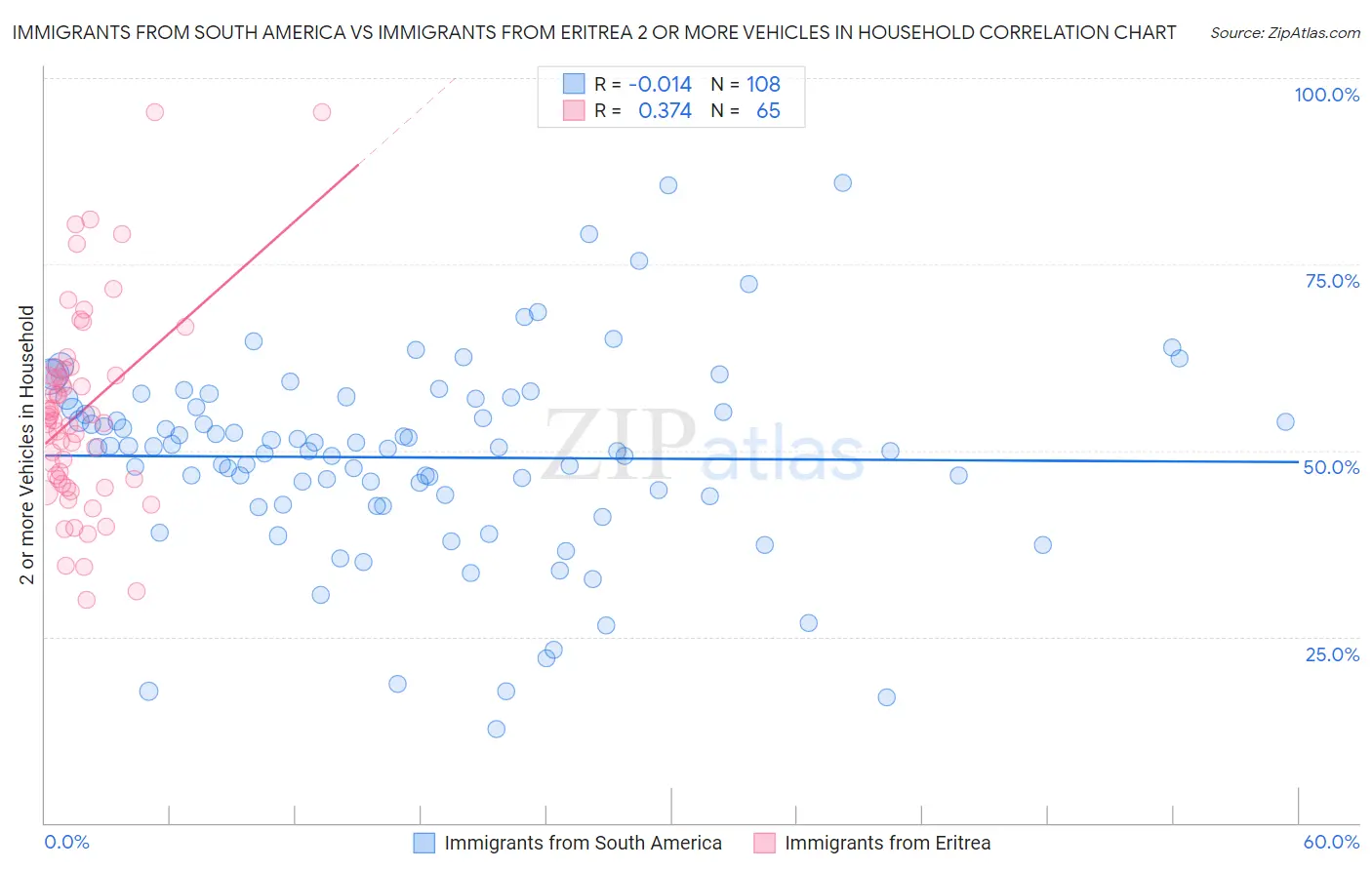 Immigrants from South America vs Immigrants from Eritrea 2 or more Vehicles in Household