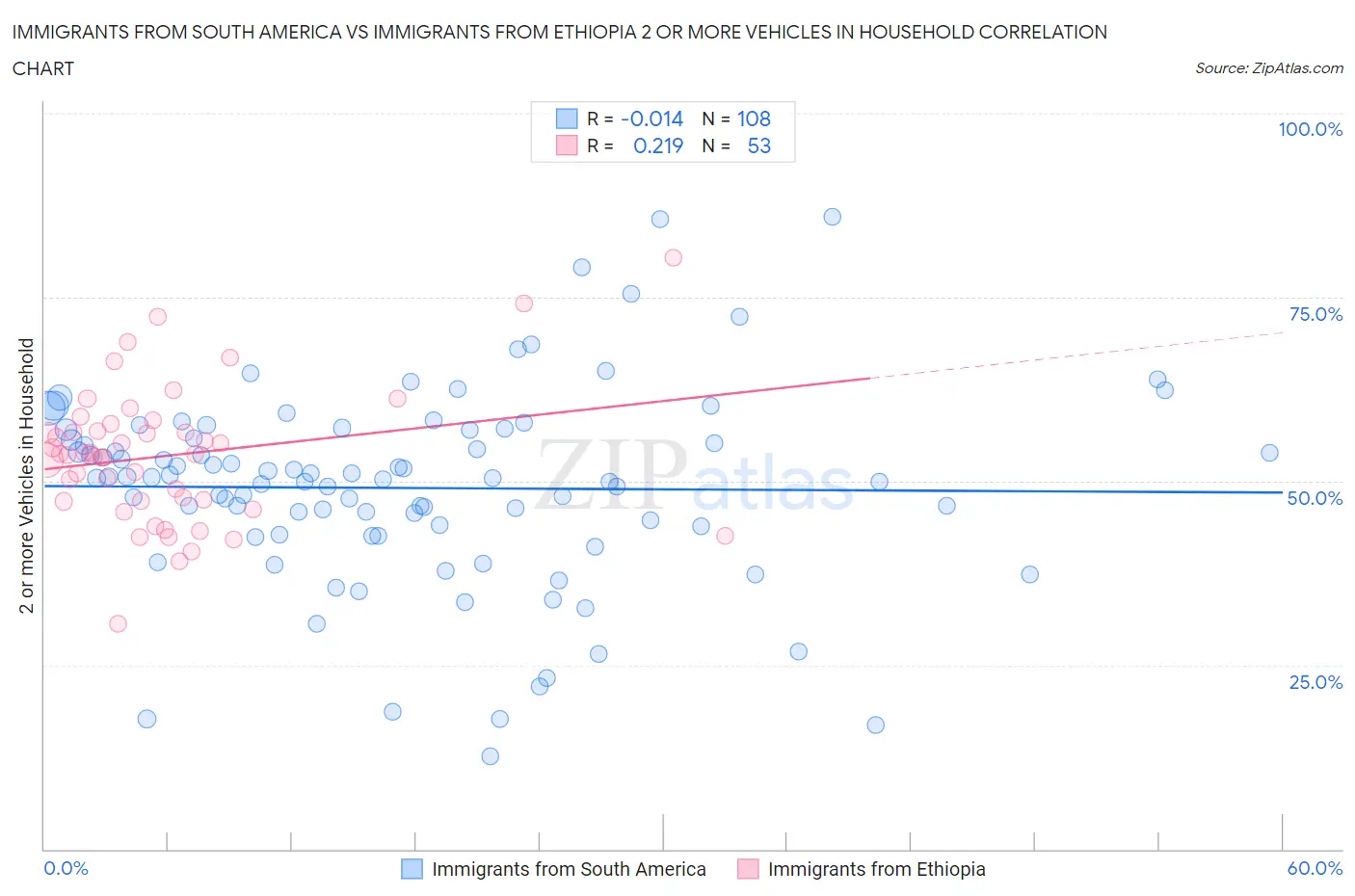 Immigrants from South America vs Immigrants from Ethiopia 2 or more Vehicles in Household