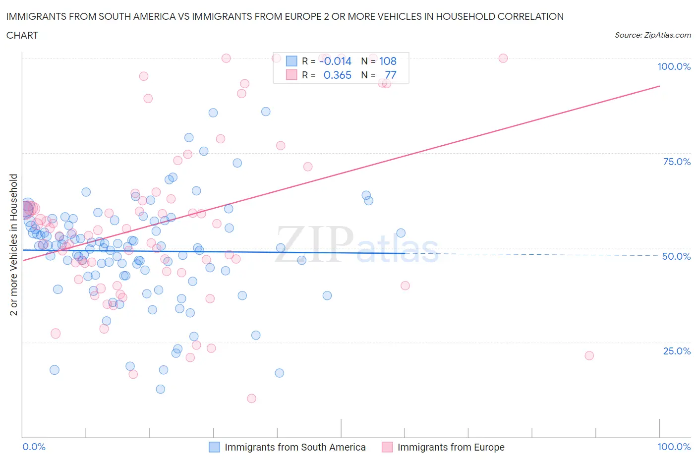 Immigrants from South America vs Immigrants from Europe 2 or more Vehicles in Household