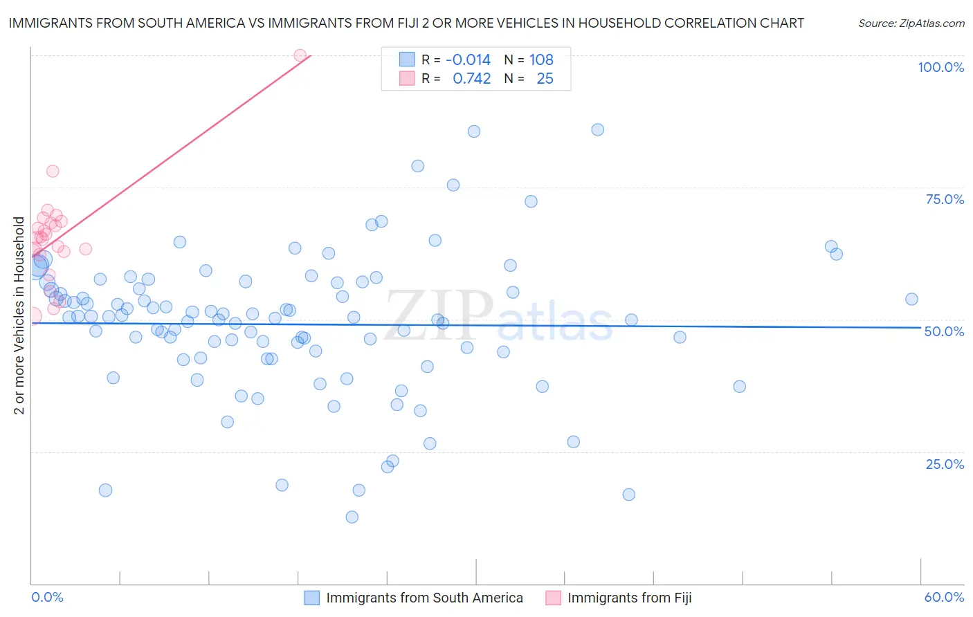Immigrants from South America vs Immigrants from Fiji 2 or more Vehicles in Household