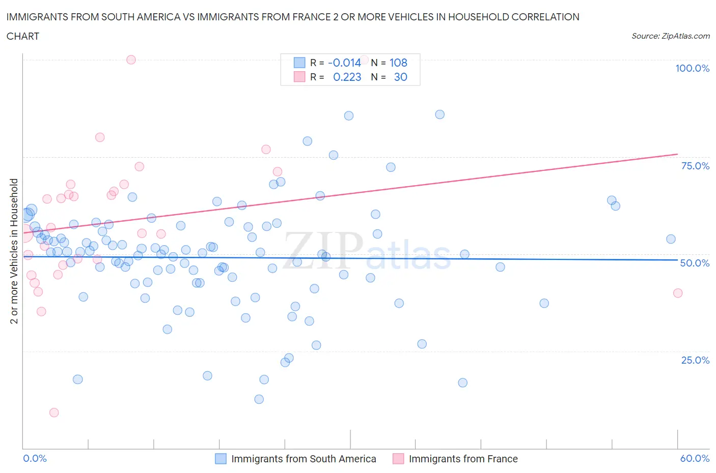 Immigrants from South America vs Immigrants from France 2 or more Vehicles in Household