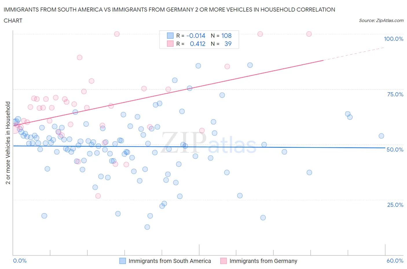 Immigrants from South America vs Immigrants from Germany 2 or more Vehicles in Household