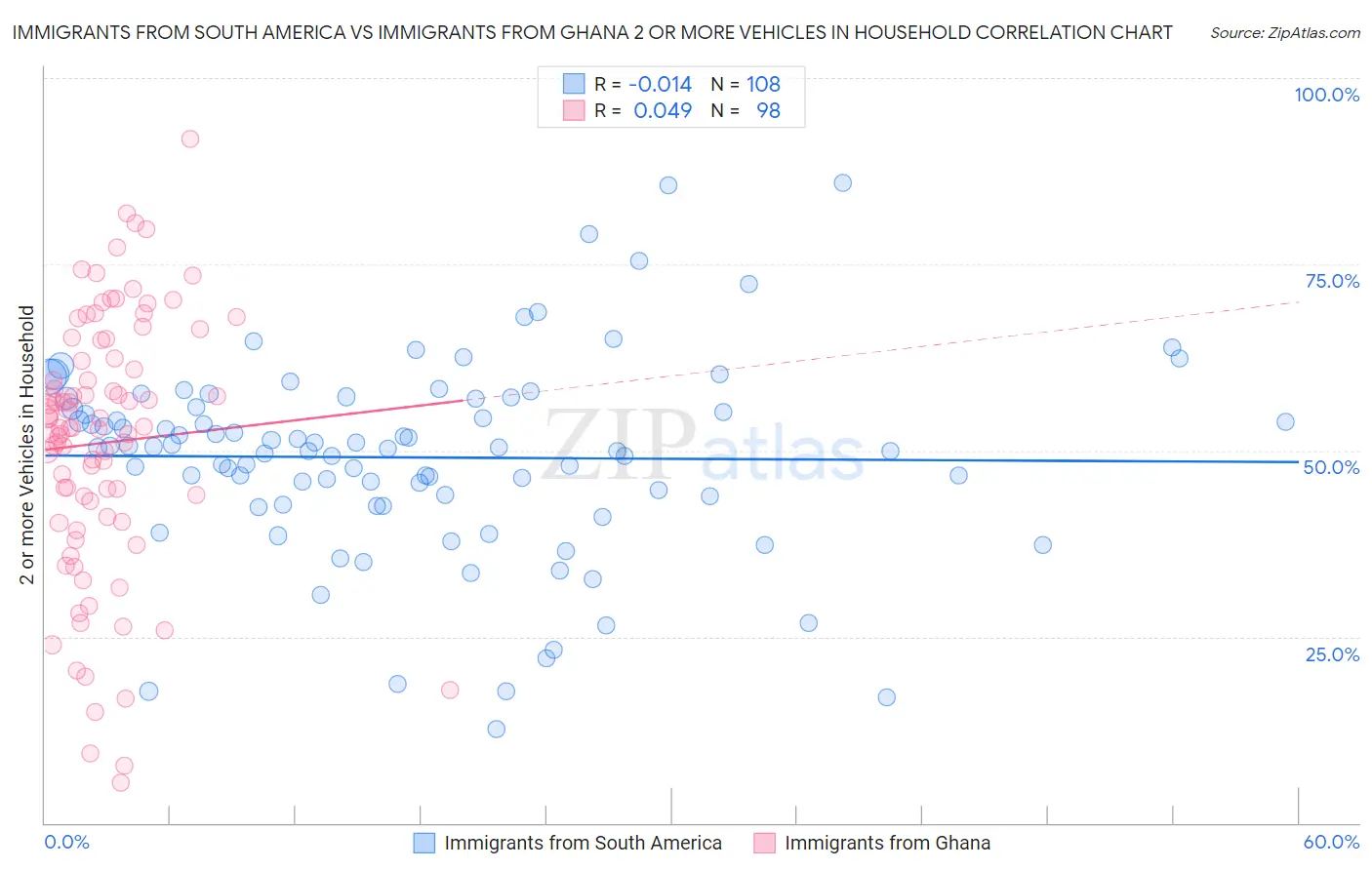Immigrants from South America vs Immigrants from Ghana 2 or more Vehicles in Household