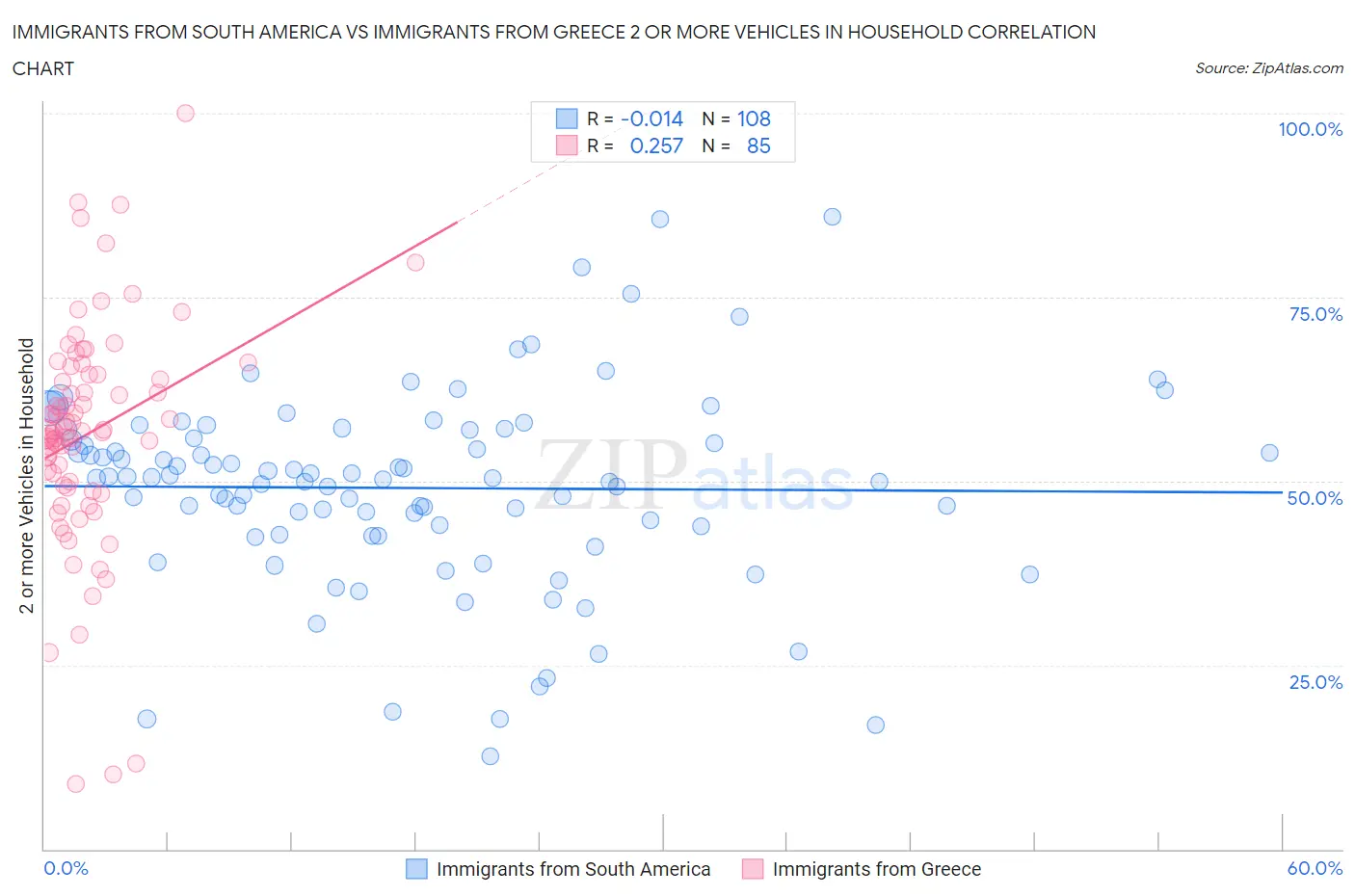 Immigrants from South America vs Immigrants from Greece 2 or more Vehicles in Household