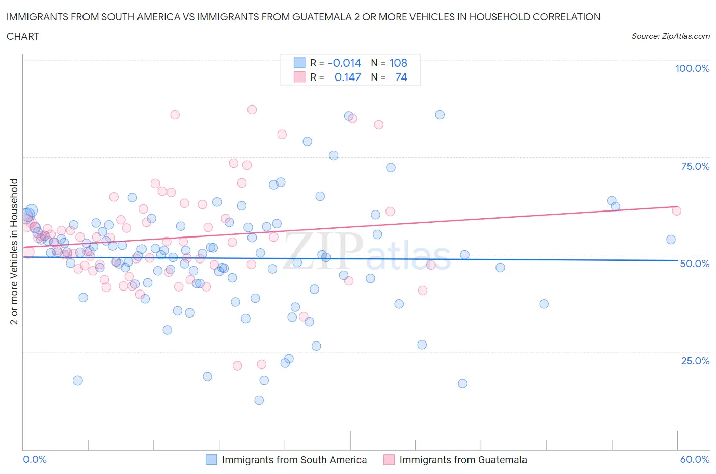 Immigrants from South America vs Immigrants from Guatemala 2 or more Vehicles in Household