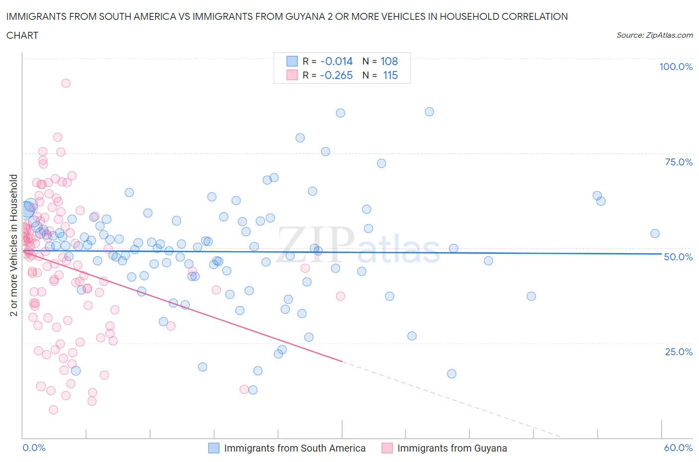 Immigrants from South America vs Immigrants from Guyana 2 or more Vehicles in Household
