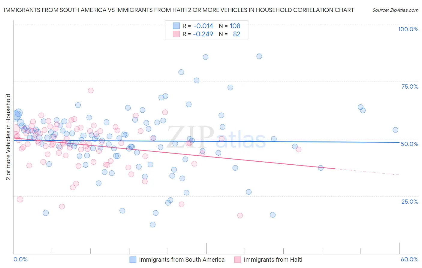 Immigrants from South America vs Immigrants from Haiti 2 or more Vehicles in Household