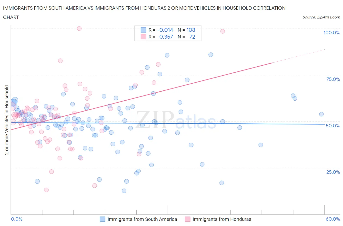 Immigrants from South America vs Immigrants from Honduras 2 or more Vehicles in Household