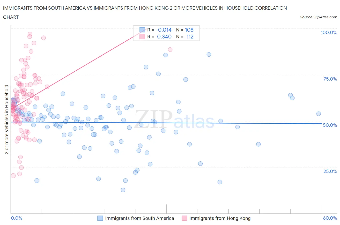 Immigrants from South America vs Immigrants from Hong Kong 2 or more Vehicles in Household
