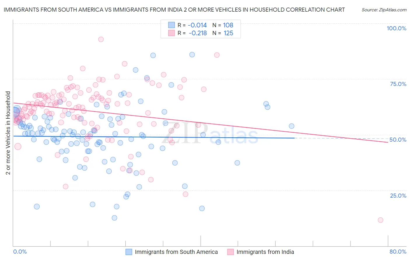 Immigrants from South America vs Immigrants from India 2 or more Vehicles in Household