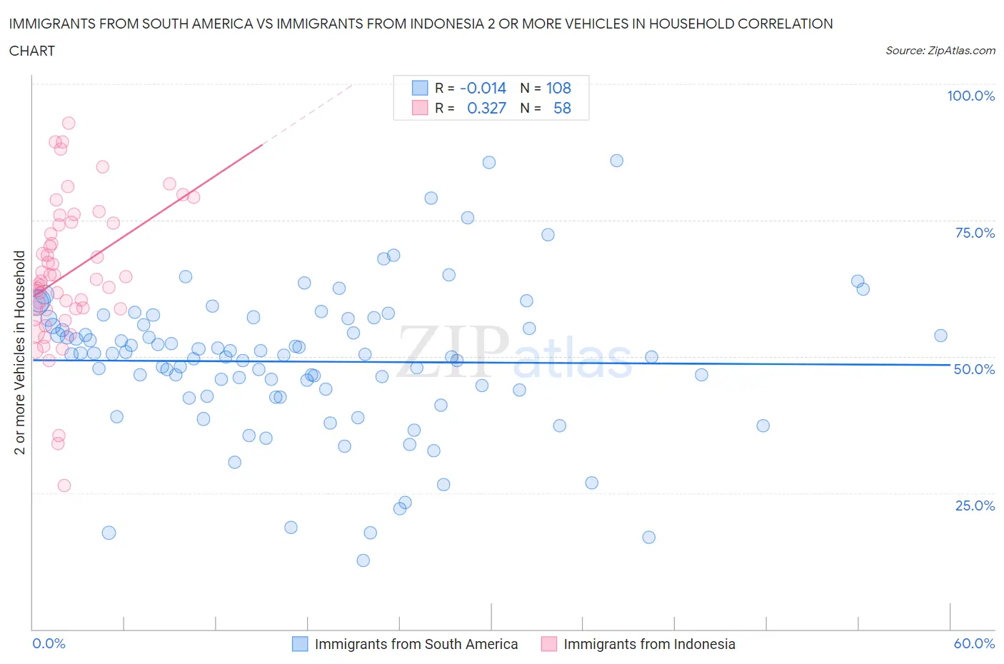 Immigrants from South America vs Immigrants from Indonesia 2 or more Vehicles in Household