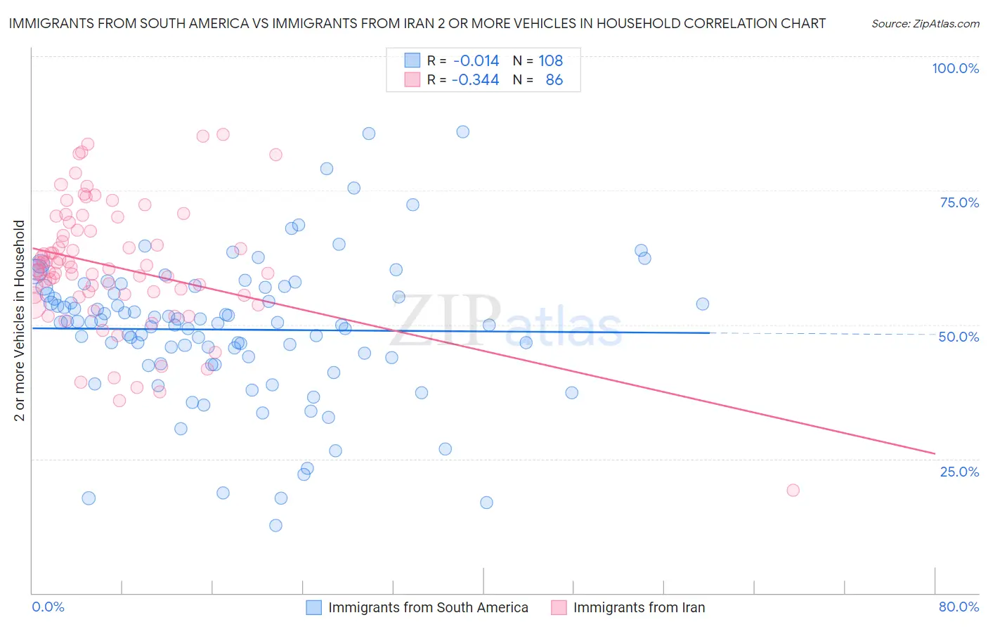 Immigrants from South America vs Immigrants from Iran 2 or more Vehicles in Household