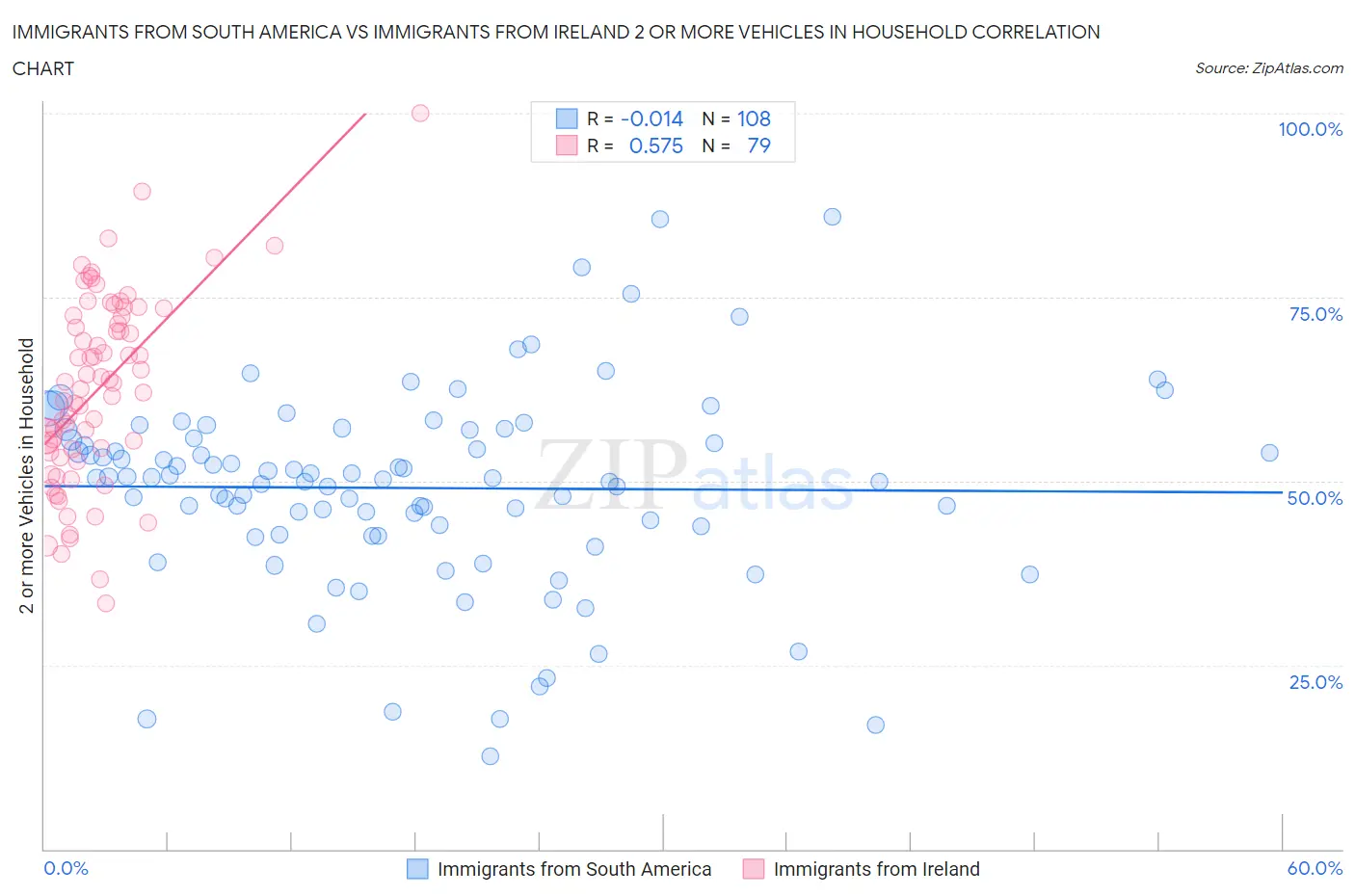 Immigrants from South America vs Immigrants from Ireland 2 or more Vehicles in Household