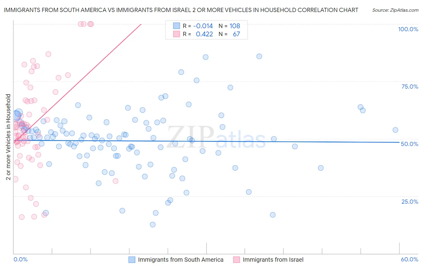 Immigrants from South America vs Immigrants from Israel 2 or more Vehicles in Household