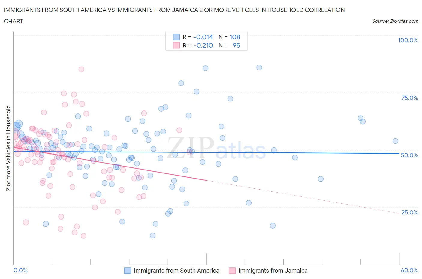 Immigrants from South America vs Immigrants from Jamaica 2 or more Vehicles in Household