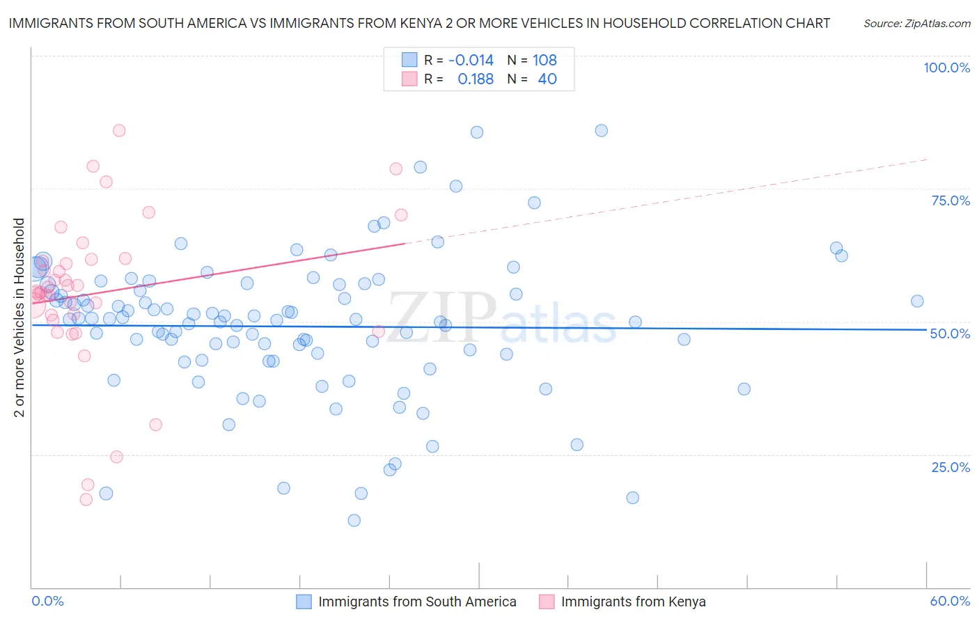 Immigrants from South America vs Immigrants from Kenya 2 or more Vehicles in Household