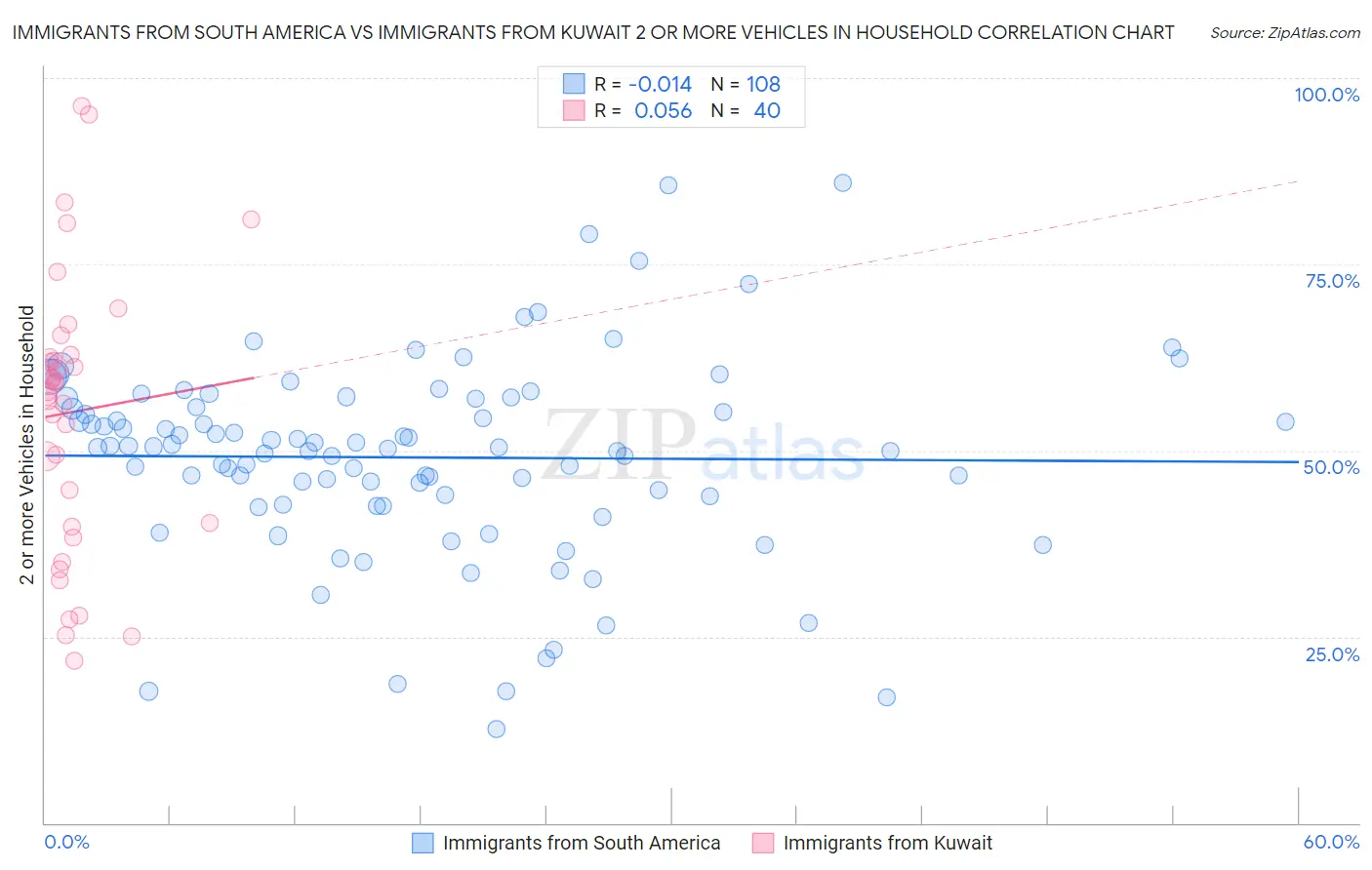 Immigrants from South America vs Immigrants from Kuwait 2 or more Vehicles in Household