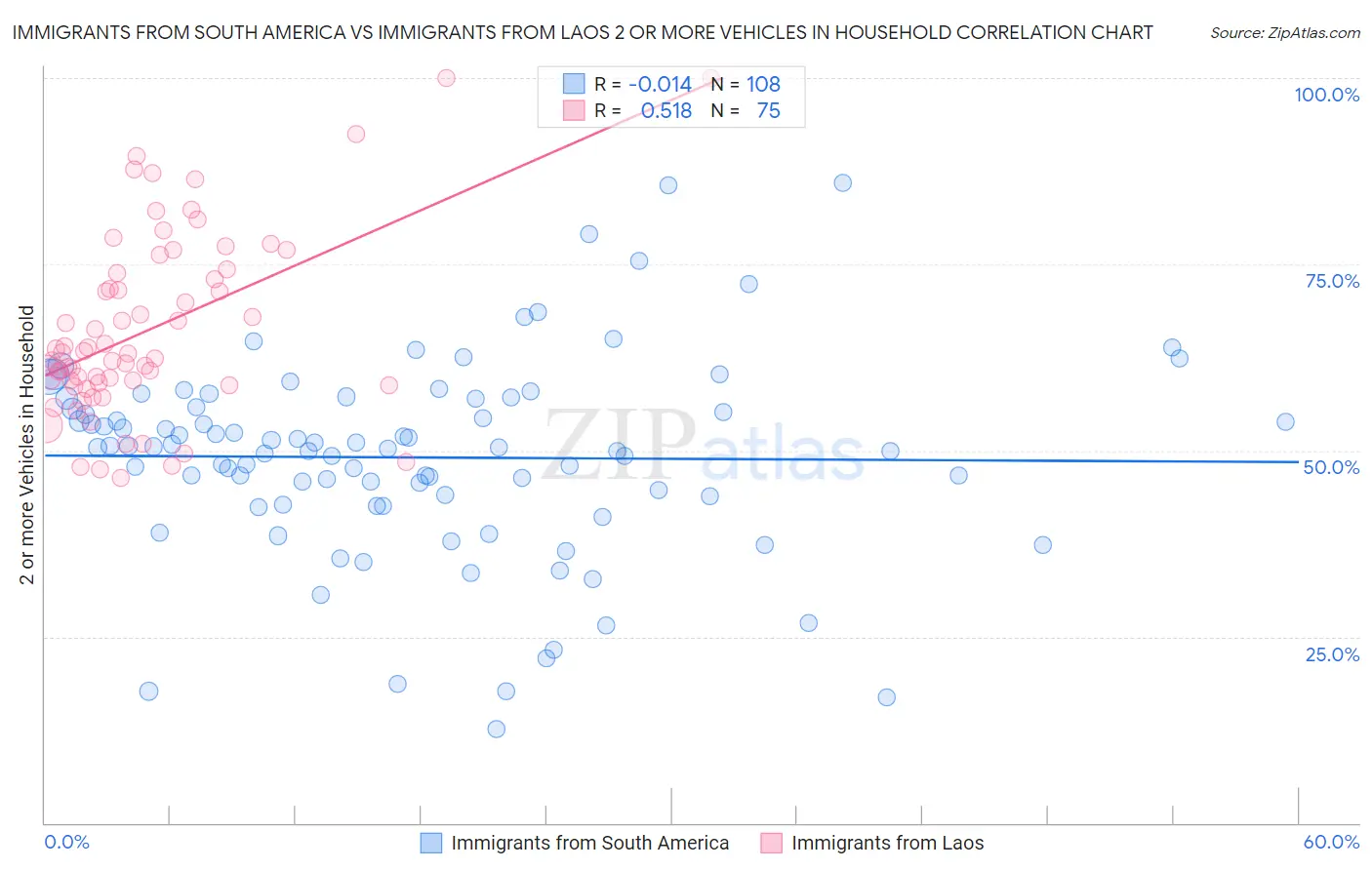 Immigrants from South America vs Immigrants from Laos 2 or more Vehicles in Household