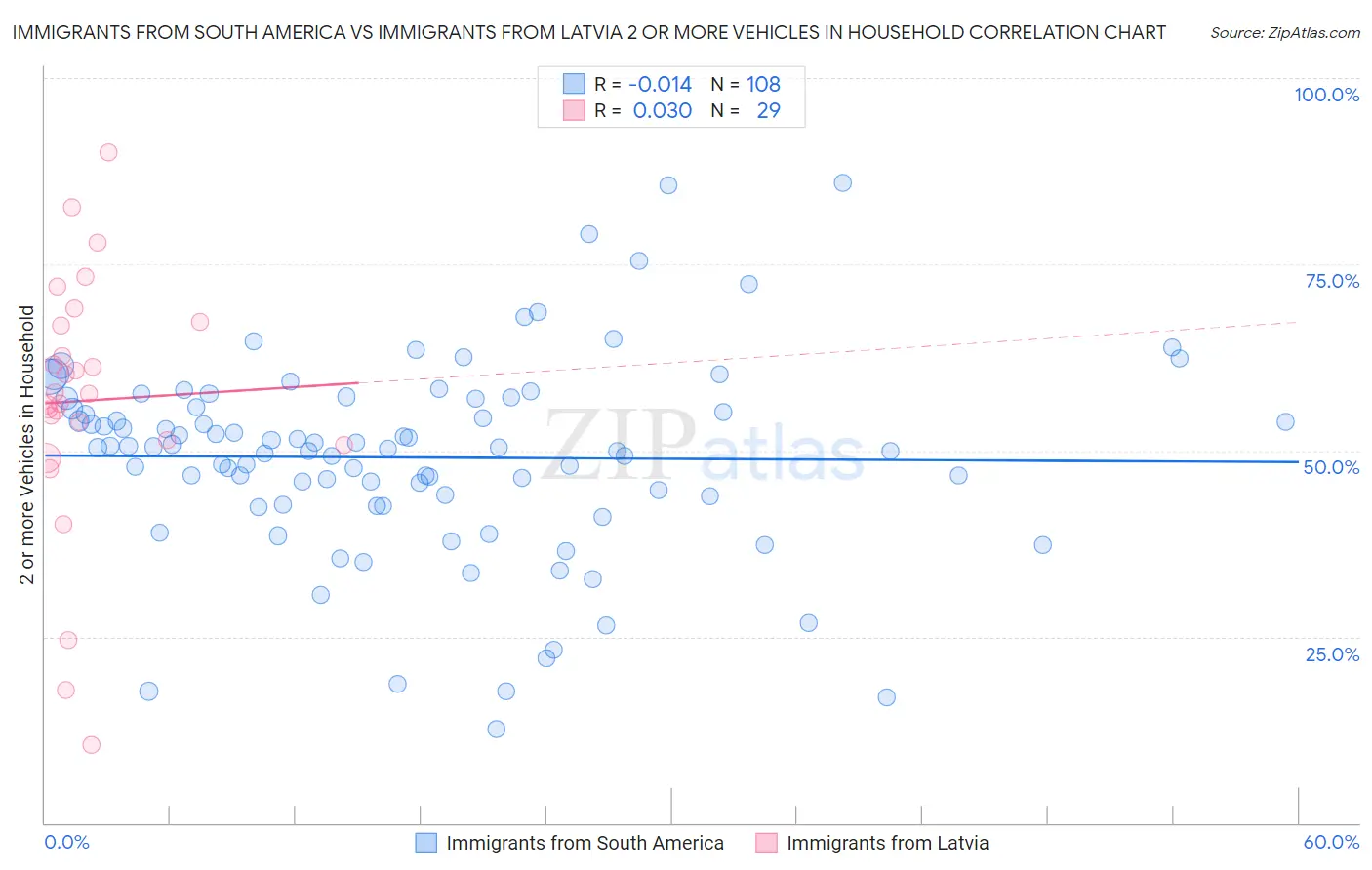 Immigrants from South America vs Immigrants from Latvia 2 or more Vehicles in Household