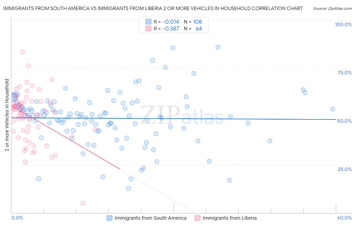 Immigrants from South America vs Immigrants from Liberia 2 or more Vehicles in Household