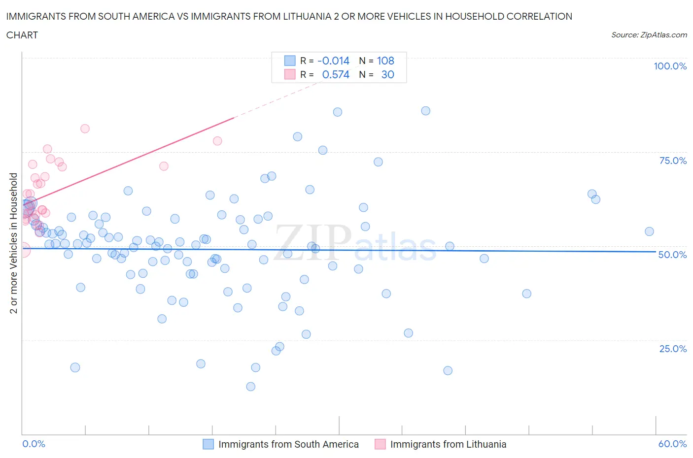 Immigrants from South America vs Immigrants from Lithuania 2 or more Vehicles in Household
