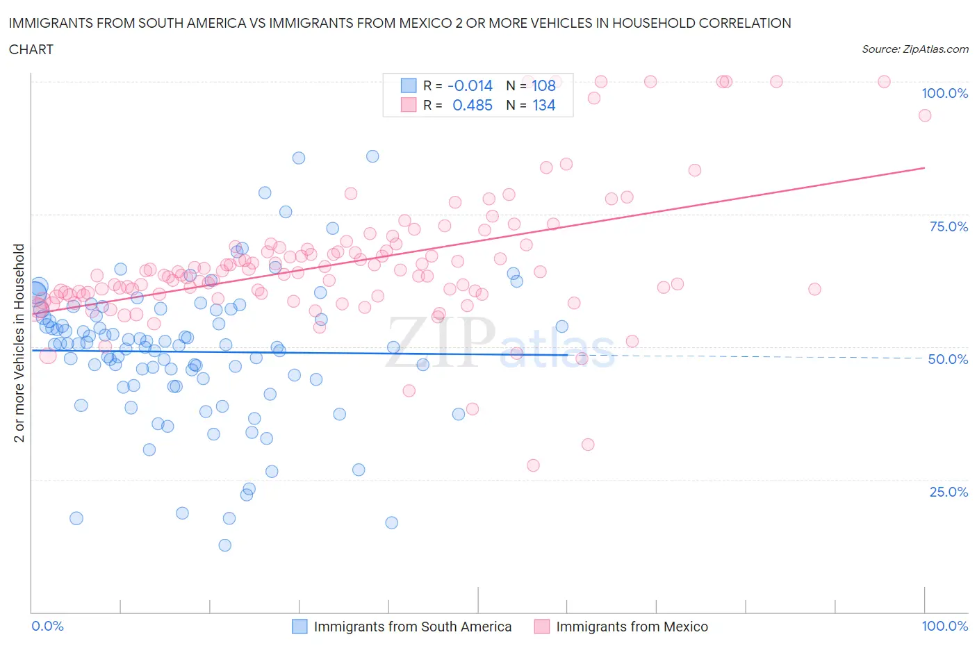 Immigrants from South America vs Immigrants from Mexico 2 or more Vehicles in Household