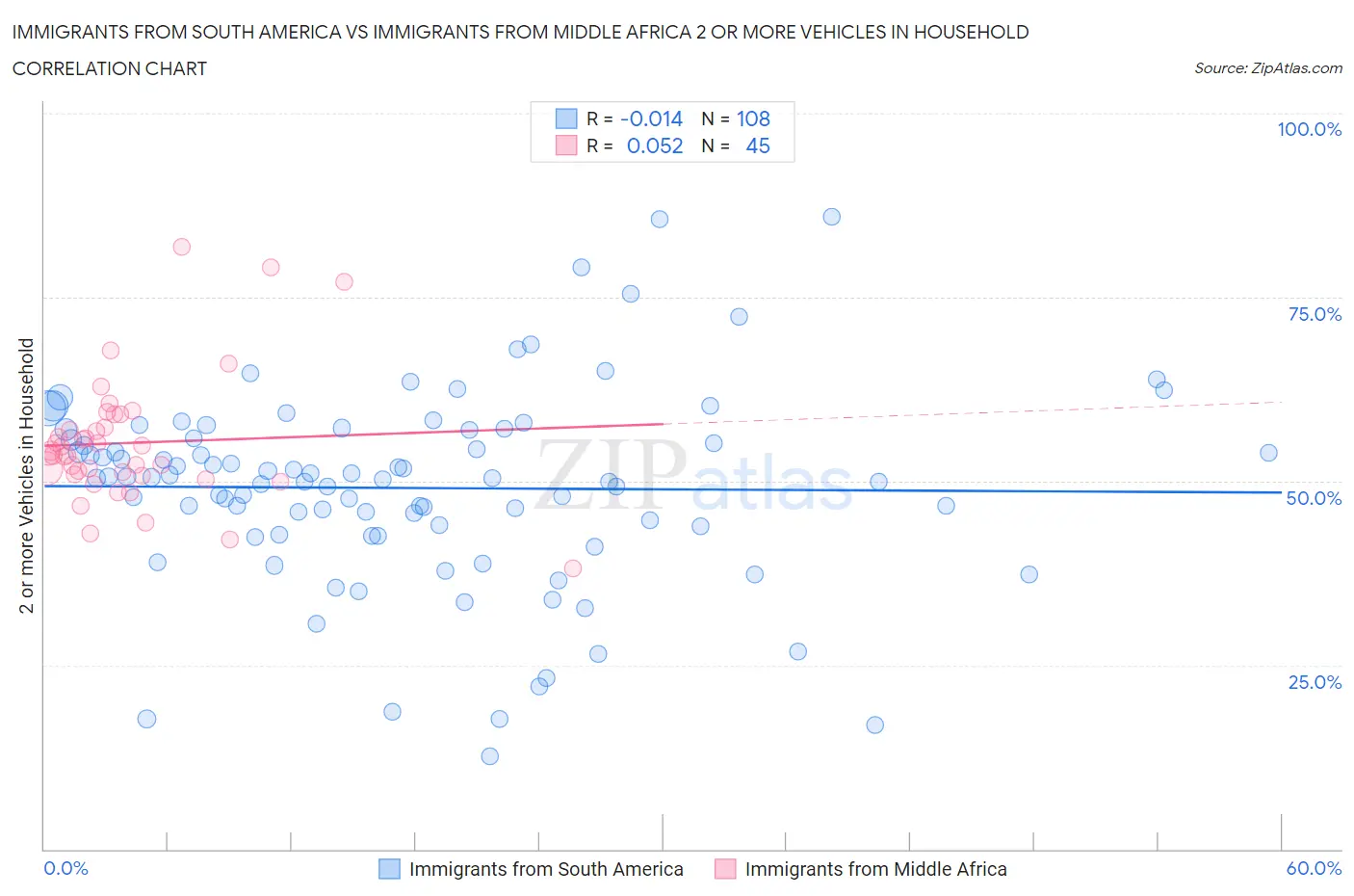 Immigrants from South America vs Immigrants from Middle Africa 2 or more Vehicles in Household