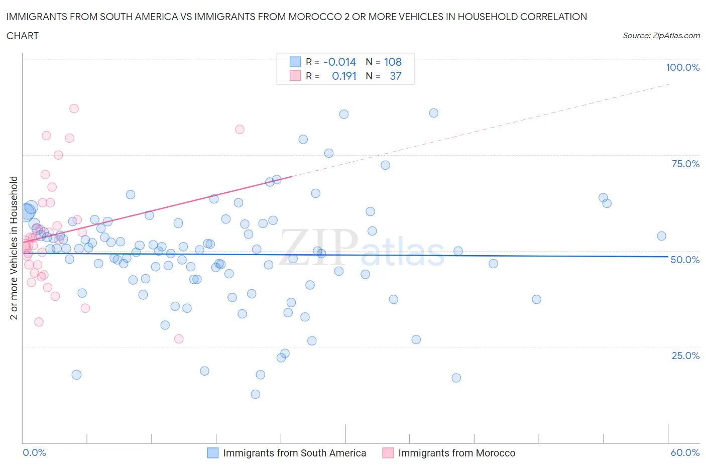 Immigrants from South America vs Immigrants from Morocco 2 or more Vehicles in Household