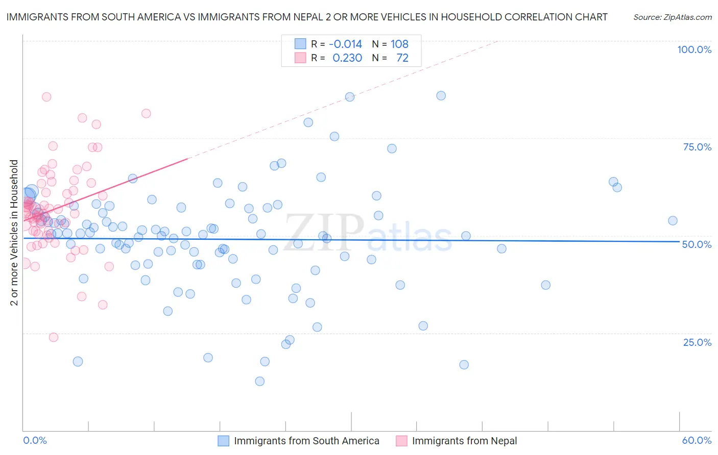 Immigrants from South America vs Immigrants from Nepal 2 or more Vehicles in Household